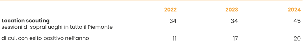 ,2022 ,2023,2024,Location scouting sessioni di sopralluoghi in tutto il Piemonte,34,34,45,di cui, con esito positivo ...
