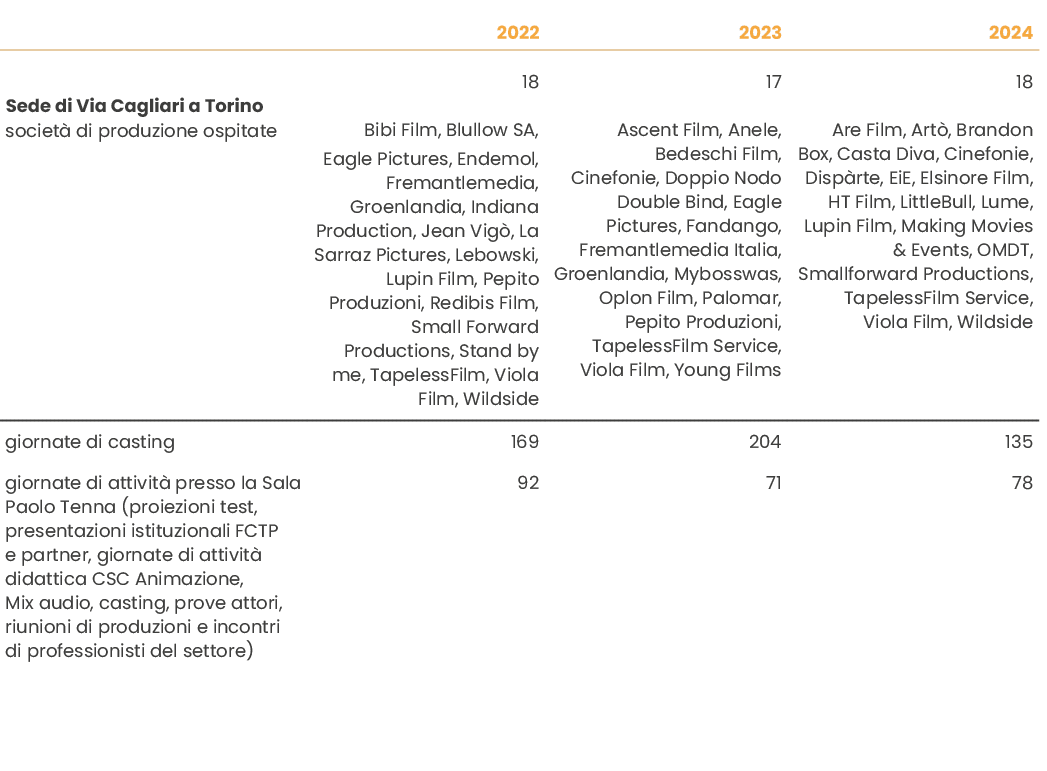 ,2022,2023,2024, Sede di Via Cagliari a Torino società di produzione ospitate,18 Bibi Film, Blullow SA, Eagle Pictur...