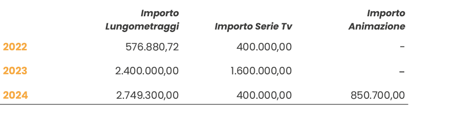  ,Importo Lungometraggi,Importo Serie Tv,Importo Animazione,2022,576.880,72,400.000,00, ,2023,2.400.000,00,1.600.000,...