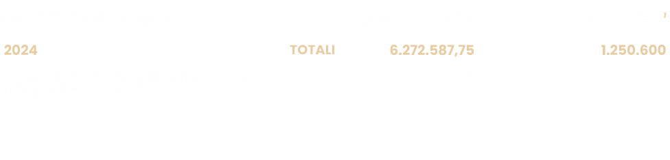 Servizi di Film Commission,Spesa in Piemonte,Servizi offerti 1,2024,TOTALI,6.272.587,75,1.250.600,Rapporto tra contri...