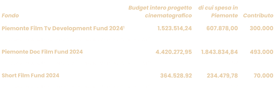 Fondo,Budget intero progetto cinematografico,di cui spesa in Piemonte,Contributo,Piemonte Film Tv Development Fund 20...