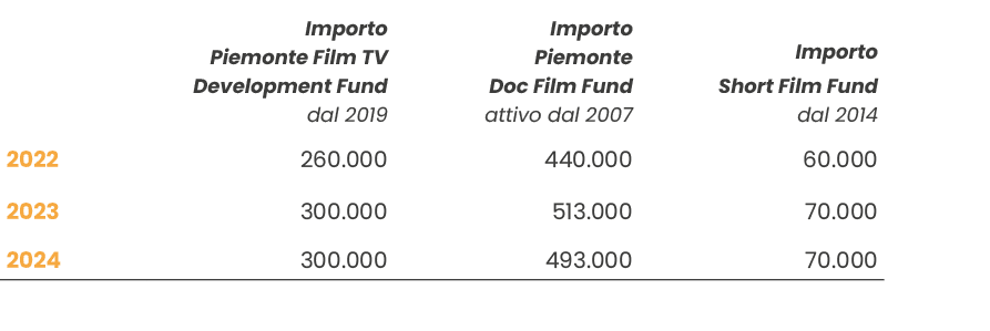  , Importo Piemonte Film TV Development Fund dal 2019, Importo Piemonte Doc Film Fund attivo dal 2007, Importo Short ...
